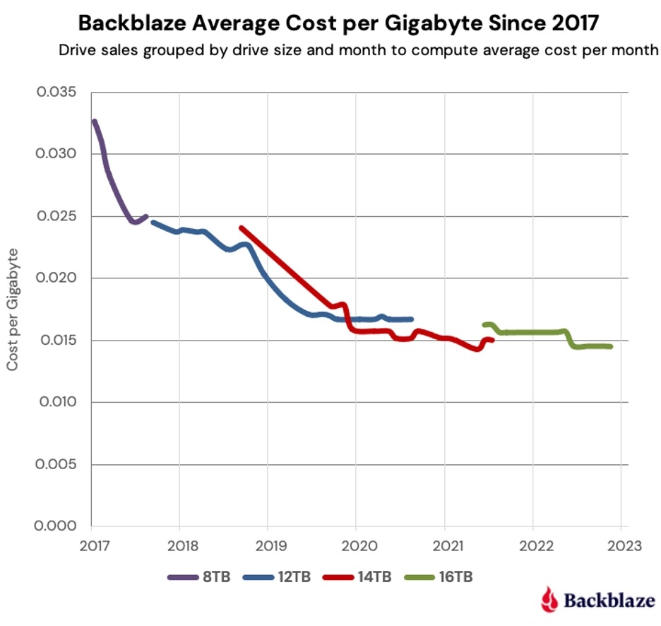 Cost-Per-Gigabyte-hard-drive